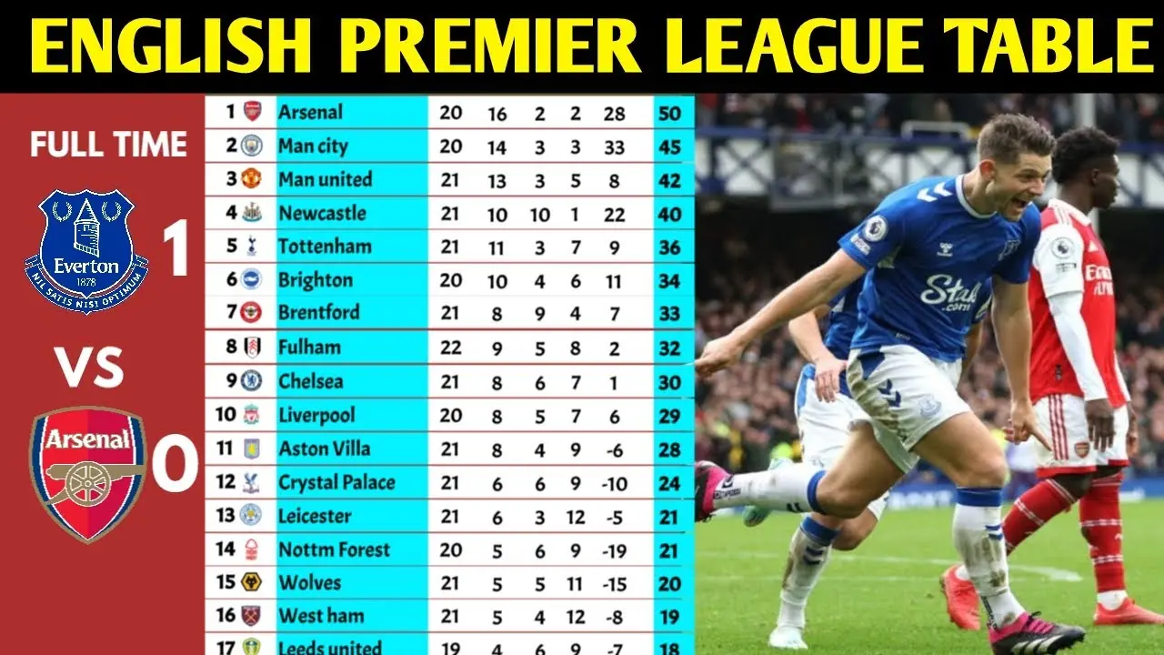 An Overview of the Current Premiership Table