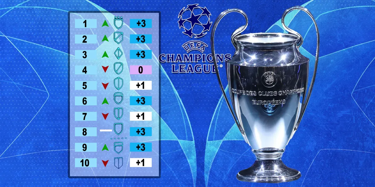champions league table — GB news