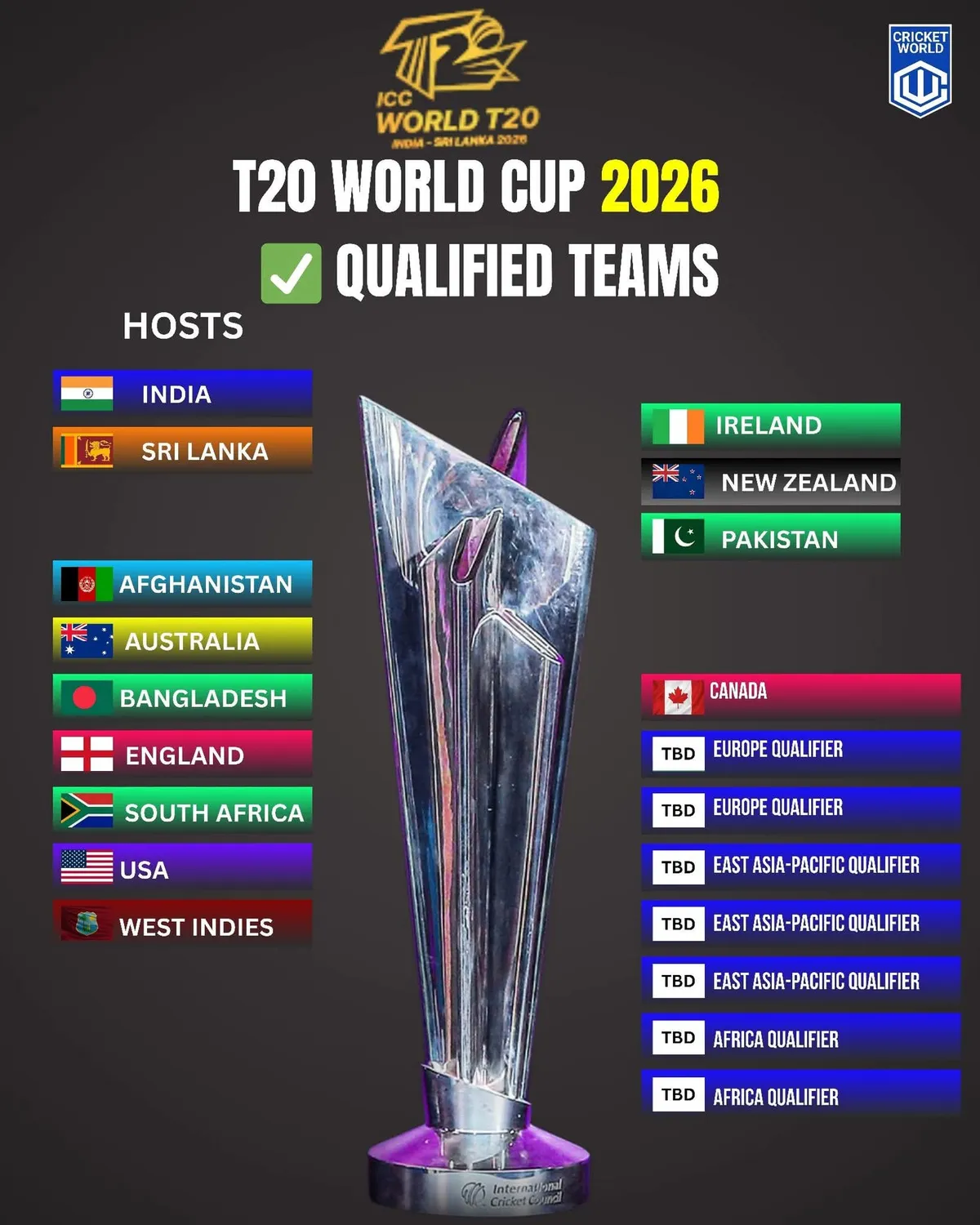 t20 world cup standings — GB news